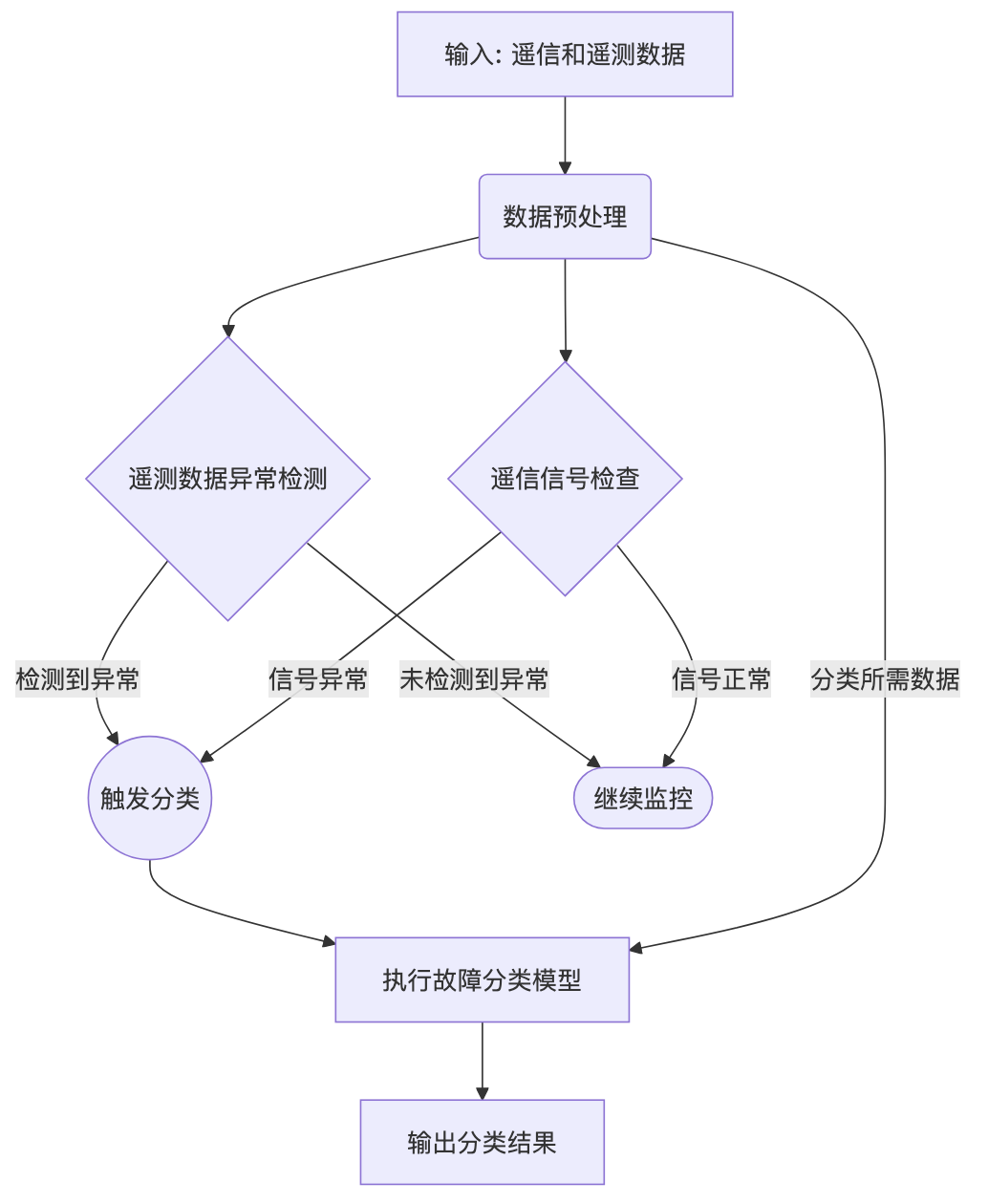 设备故障分类