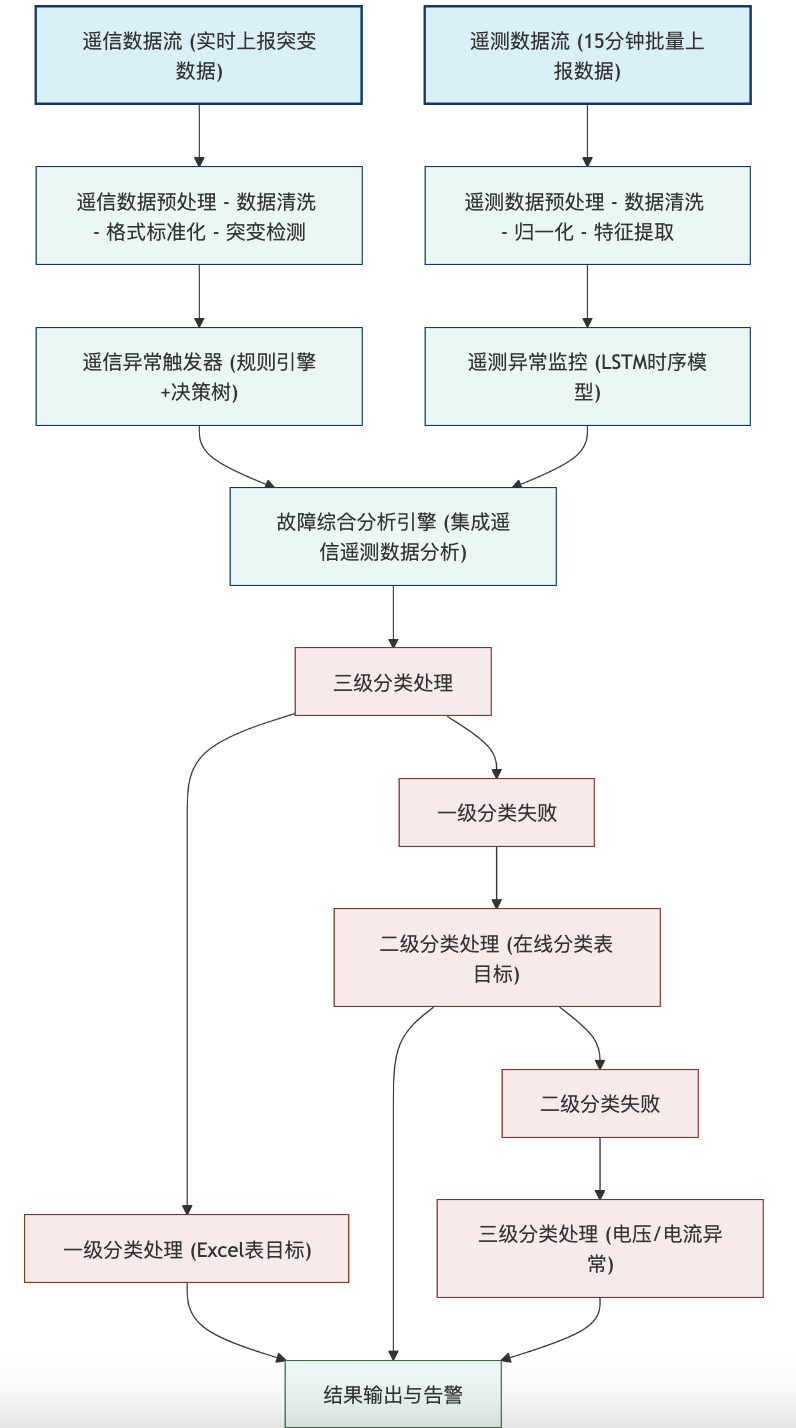 配网故障三级分类